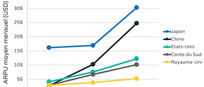 L'evolution du gaming sur mobile