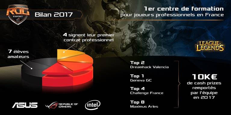 La ROG School annonce l'ouverture de sa deuxième saison