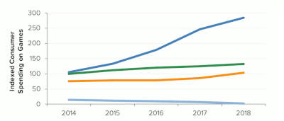 Les jeux mobiles génèrent plus de revenus