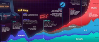 50 ans de revenus de l'industrie du jeu vidéo
