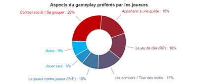 Profil des joueurs de MMORPG