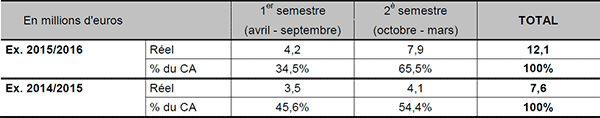 Atari : Forte progression du chiffre d'affaires 2015-2016