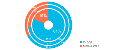 Perspectives du marketing mobile en 2017