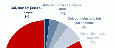 Jeu vidéo : à quoi jouent les français ?
