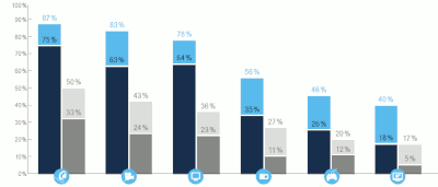 Consommation culturelle en ligne des 15-24 ans