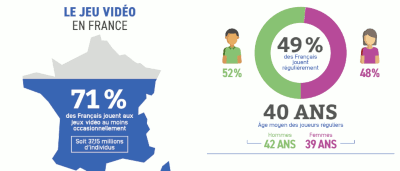 Etude : &quot;Les français et le jeu vidéo&quot;