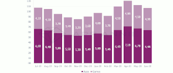 La consommation d'applications
