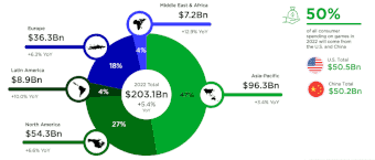 Le marché mondial des jeux vidéo