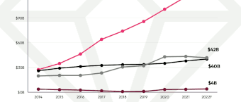 Le marché des jeux vidéo devrait atteindre