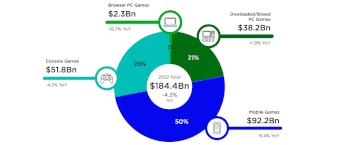 Le marché des jeux vidéo en 2022