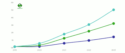 Cloud Gaming Revenues